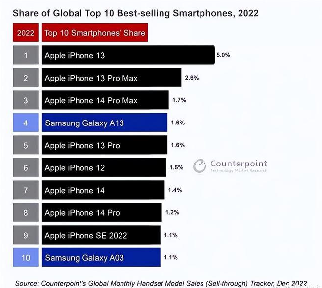 东洲苹果维修分享:为什么iPhone14的销量不如iPhone13? 