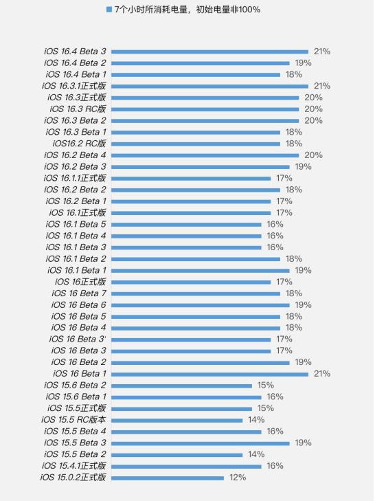 东洲苹果手机维修分享iOS 16.4 Beta 3续航跑分等测试结果汇总 