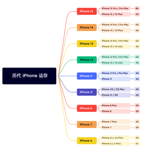 东洲苹果维修网点分享苹果历代iPhone运存汇总 