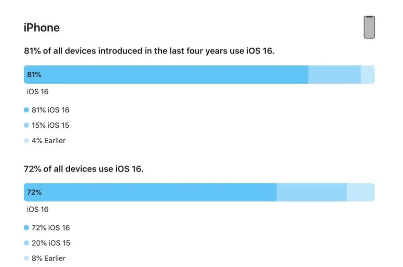 东洲苹果手机维修分享iOS 16 / iPadOS 16 安装率 