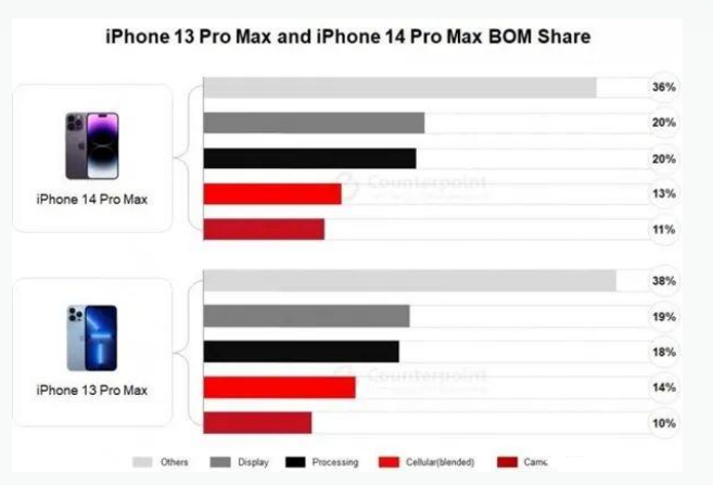 东洲苹果手机维修分享iPhone 14 Pro的成本和利润 