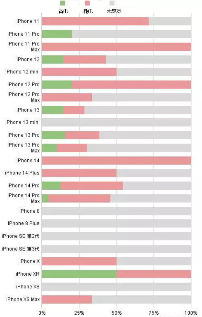 东洲苹果手机维修分享iOS16.2太耗电怎么办？iOS16.2续航不好可以降级吗？ 