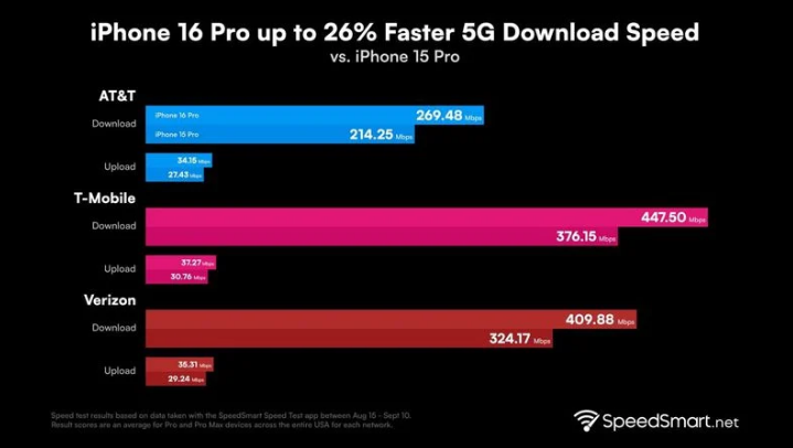 东洲苹果手机维修分享iPhone 16 Pro 系列的 5G 速度 